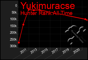 Total Graph of Yukimuracse