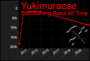 Total Graph of Yukimuracse