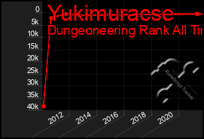 Total Graph of Yukimuracse