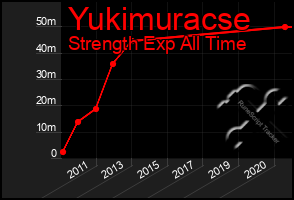 Total Graph of Yukimuracse