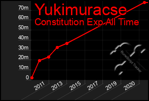 Total Graph of Yukimuracse