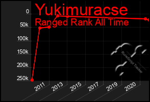 Total Graph of Yukimuracse