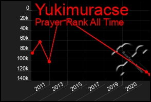 Total Graph of Yukimuracse