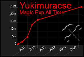 Total Graph of Yukimuracse