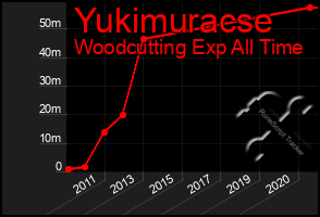 Total Graph of Yukimuracse