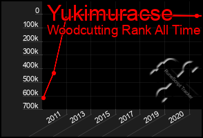 Total Graph of Yukimuracse