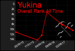 Total Graph of Yukina