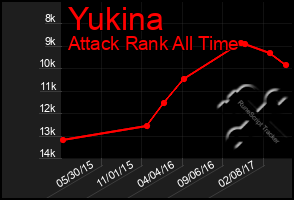 Total Graph of Yukina