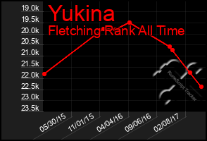 Total Graph of Yukina
