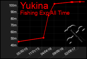 Total Graph of Yukina
