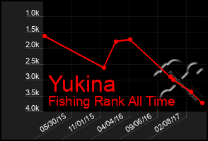 Total Graph of Yukina