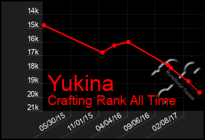 Total Graph of Yukina