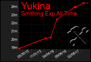 Total Graph of Yukina