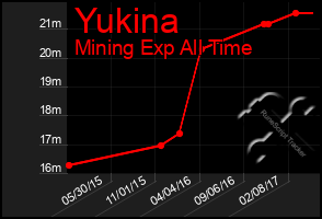 Total Graph of Yukina