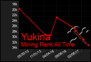 Total Graph of Yukina