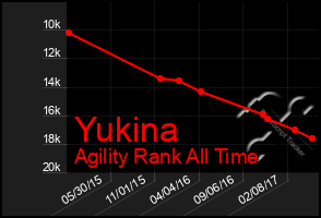 Total Graph of Yukina