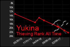 Total Graph of Yukina
