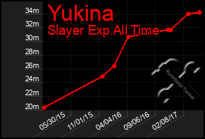 Total Graph of Yukina