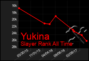 Total Graph of Yukina