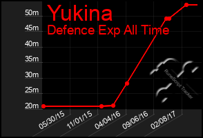 Total Graph of Yukina