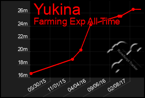 Total Graph of Yukina
