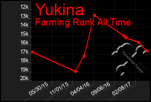 Total Graph of Yukina