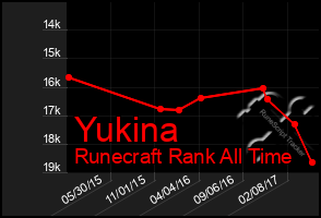 Total Graph of Yukina
