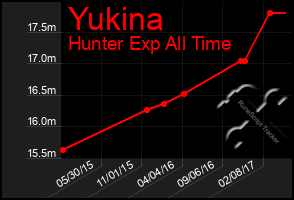 Total Graph of Yukina