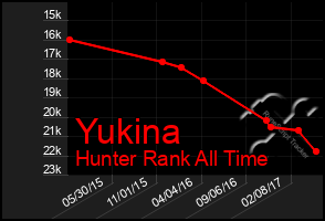 Total Graph of Yukina