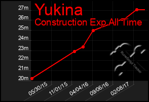 Total Graph of Yukina