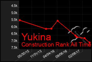 Total Graph of Yukina