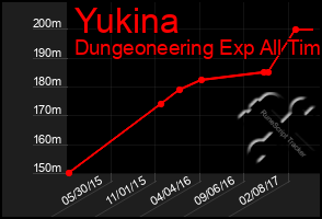 Total Graph of Yukina