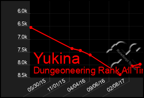 Total Graph of Yukina