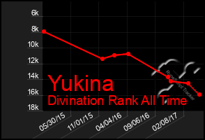 Total Graph of Yukina