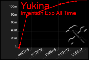 Total Graph of Yukina