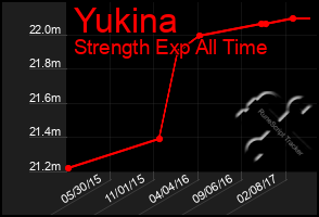 Total Graph of Yukina