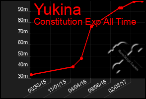 Total Graph of Yukina