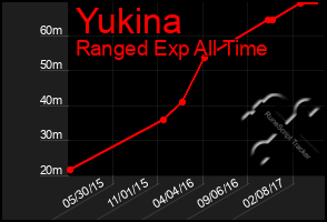 Total Graph of Yukina