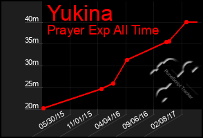 Total Graph of Yukina