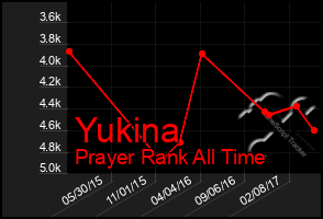 Total Graph of Yukina