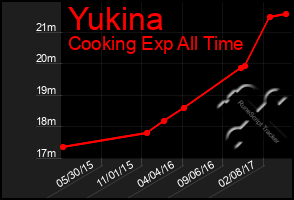 Total Graph of Yukina