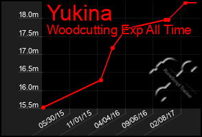 Total Graph of Yukina