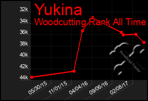 Total Graph of Yukina