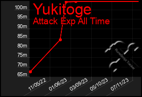 Total Graph of Yukitoge