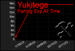 Total Graph of Yukitoge