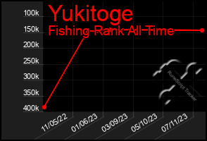 Total Graph of Yukitoge