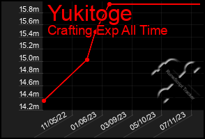 Total Graph of Yukitoge