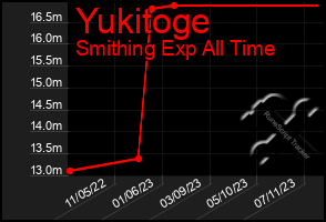 Total Graph of Yukitoge