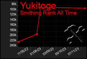 Total Graph of Yukitoge