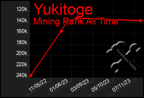 Total Graph of Yukitoge